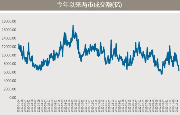 配资行业论坛 今日沪深两市成交额6,402.2亿 北上资金净流入11.56亿