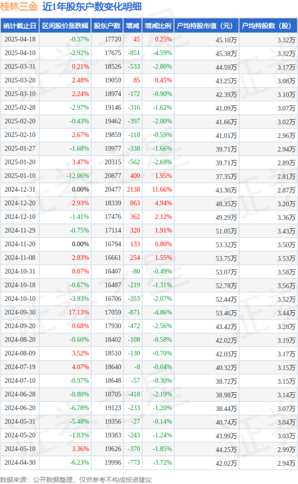 炒股配资门户网 桂林三金(002275)4月18日股东户数1.77万户，较上期增加0.25%