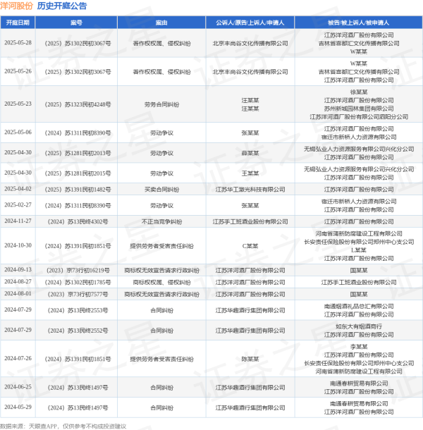 配资炒股入门 洋河股份作为被告/被上诉人的1起涉及著作权权属、侵权纠纷的诉讼将于2025年5月28日开庭