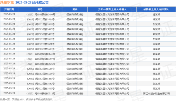 股票配资配资 鸿星尔克作为原告/上诉人的17起涉及侵害商标权纠纷的诉讼将于2025年5月28日开庭