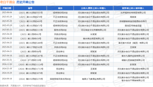 股票配资公司网站 老白干酒业作为原告/上诉人的1起涉及侵害商标权纠纷的诉讼将于2025年6月4日开庭