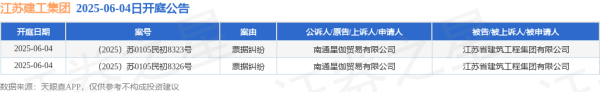 杠杆策略 江苏建工集团作为被告/被上诉人的2起涉及票据纠纷的诉讼将于2025年6月4日开庭