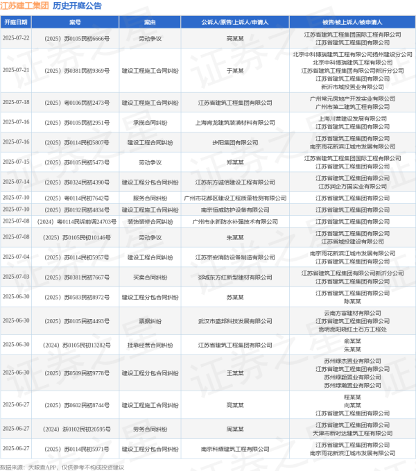 炒股炒股配资网 江苏建工集团作为被告/被上诉人的1起涉及买卖合同纠纷的诉讼将于2025年6月4日开庭