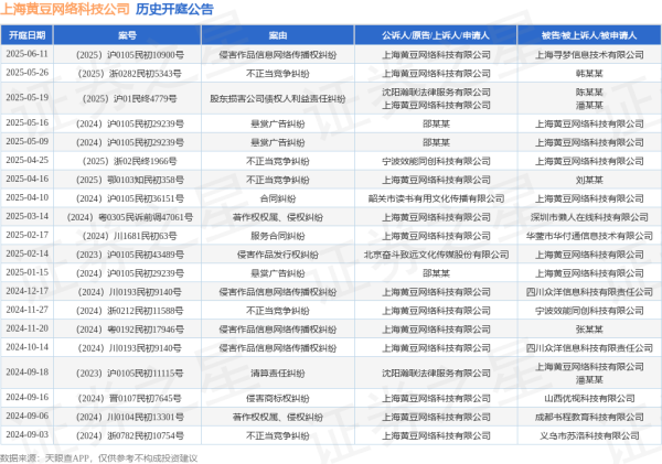 配资知识推荐网 上海黄豆网络科技公司作为原告/上诉人的1起涉及侵害作品信息网络传播权纠纷的诉讼将于2025年6月11日开庭