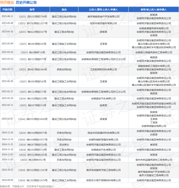 股票配资服务中心 同济建设作为被告/被上诉人的1起涉及建设工程分包合同纠纷的诉讼将于2025年6月11日开庭
