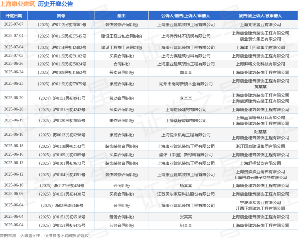 专业炒股配资证券配资网 上海康业建筑作为被告/被上诉人的1起涉及合同纠纷的诉讼将于2025年6月10日开庭