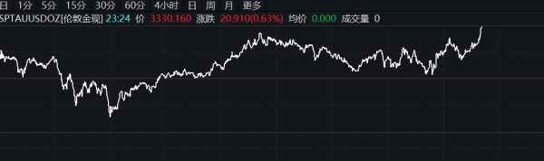股票配资网大全 现货白银短线走高 日内涨逾1%